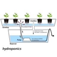 3 in 1 Grow System 1.1 x 0.52m for Bonanza