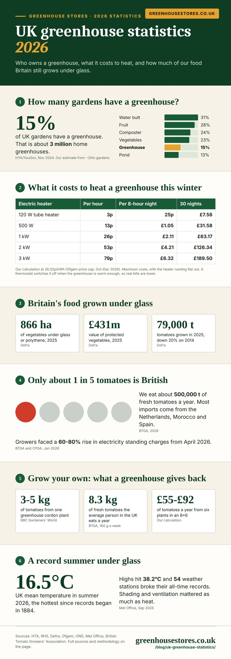 UK greenhouse statistics 2026 infographic covering greenhouse ownership, heater running costs, glasshouse food, tomato imports, grow-your-own value and the record 2026 summer